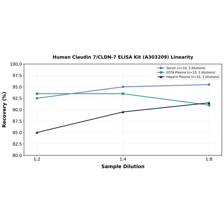 Linearity - Human Claudin 7/CLDN-7 ELISA Kit (A303209) - Antibodies.com