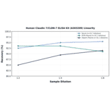 Linearity - Human Claudin 7/CLDN-7 ELISA Kit (A303209) - Antibodies.com