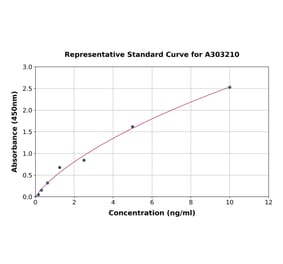 Standard Curve - Human SCGF ELISA Kit (A303210) - Antibodies.com