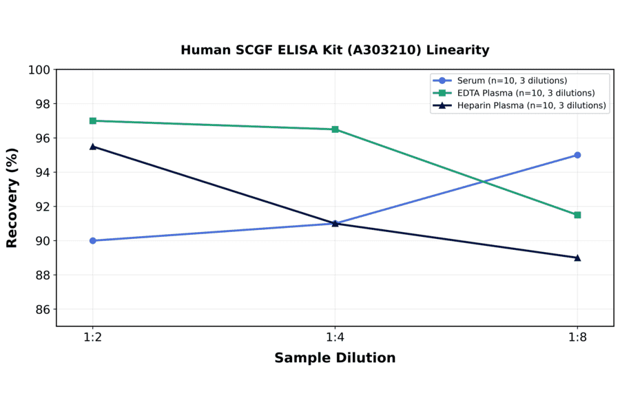 Linearity - Human SCGF ELISA Kit (A303210) - Antibodies.com