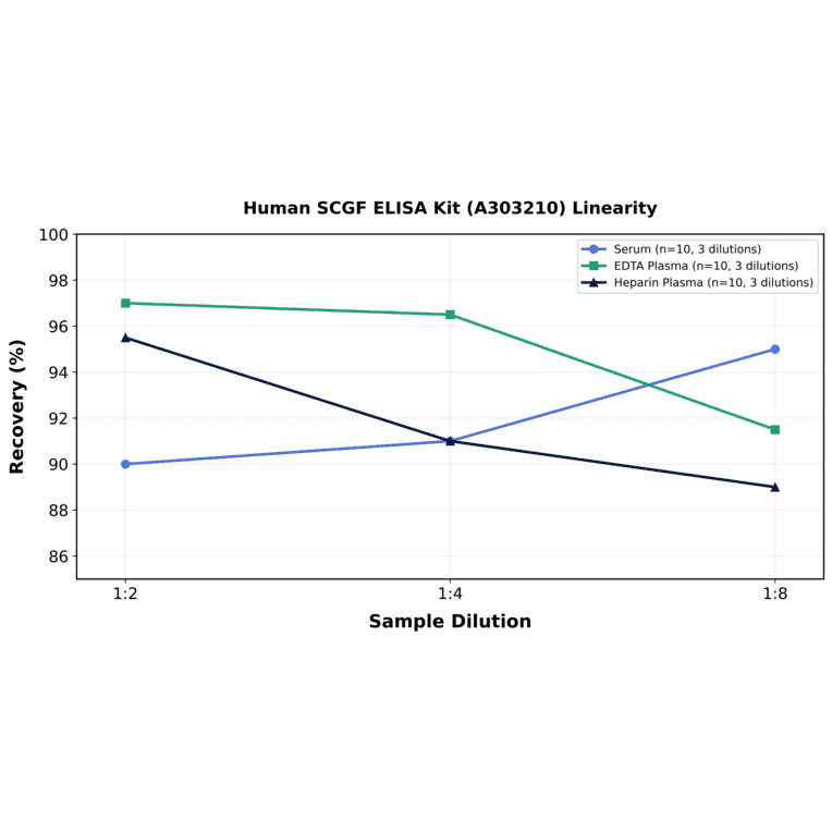 Linearity - Human SCGF ELISA Kit (A303210) - Antibodies.com