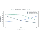 Linearity - Human SCGF ELISA Kit (A303210) - Antibodies.com