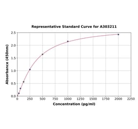 Standard Curve - Human CLIC1 ELISA Kit (A303211) - Antibodies.com