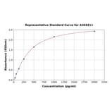 Standard Curve - Human CLIC1 ELISA Kit (A303211) - Antibodies.com