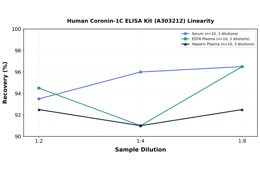 Linearity - Human Coronin-1C ELISA Kit (A303212) - Antibodies.com