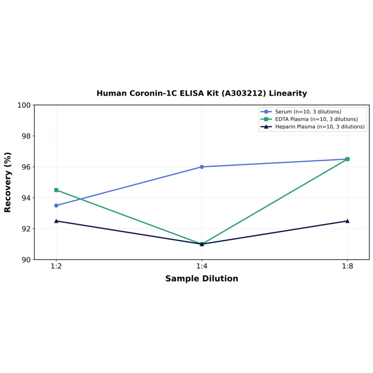 Linearity - Human Coronin-1C ELISA Kit (A303212) - Antibodies.com