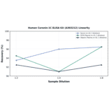 Linearity - Human Coronin-1C ELISA Kit (A303212) - Antibodies.com