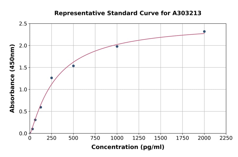 Standard Curve - Human Cortactin ELISA Kit (A303213) - Antibodies.com