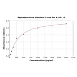 Standard Curve - Human Cortactin ELISA Kit (A303213) - Antibodies.com
