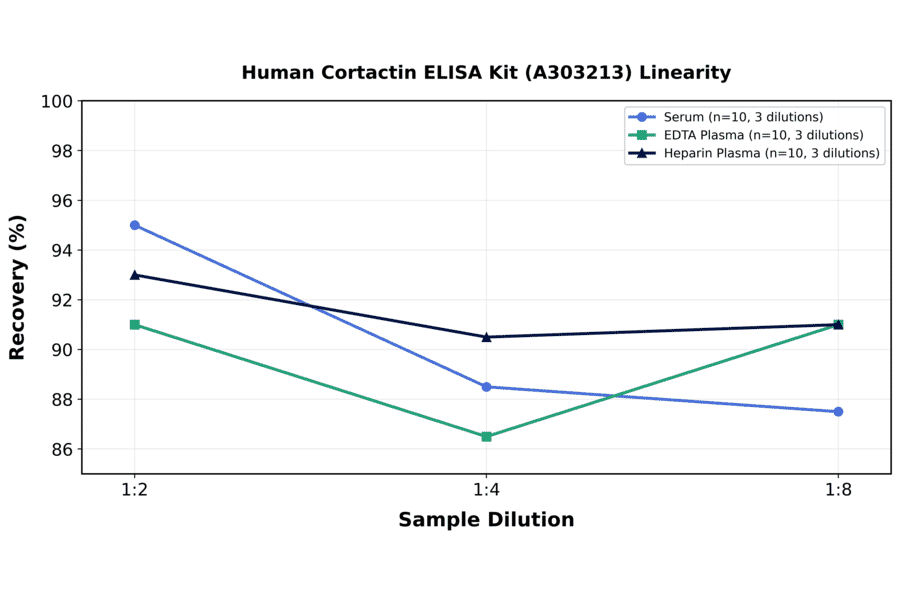 Linearity - Human Cortactin ELISA Kit (A303213) - Antibodies.com