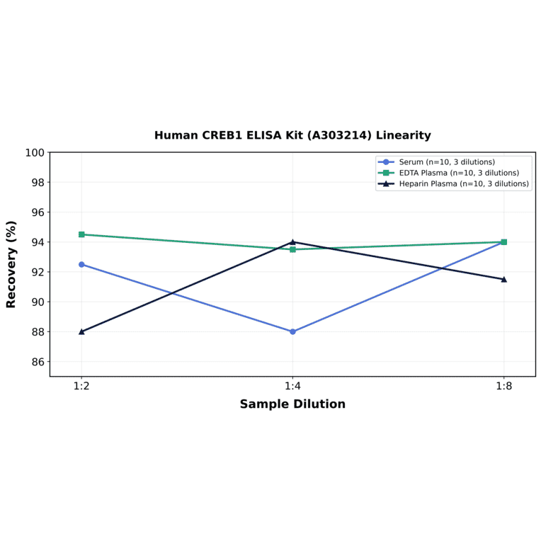 Linearity - Human CREB1 ELISA Kit (A303214) - Antibodies.com