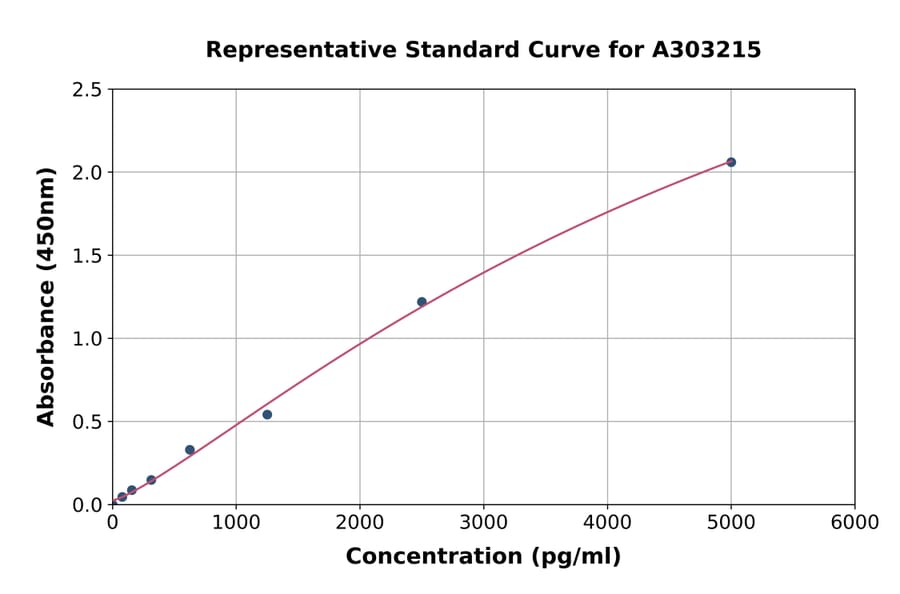 Standard Curve - Human BBF2H7/CREB3L2 ELISA Kit (A303215) - Antibodies.com