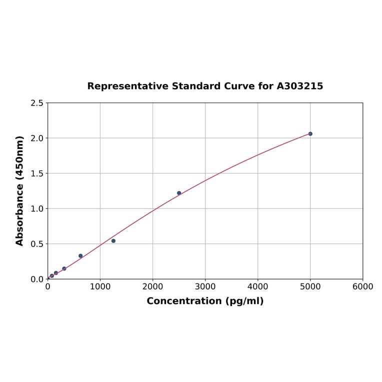 Standard Curve - Human BBF2H7/CREB3L2 ELISA Kit (A303215) - Antibodies.com