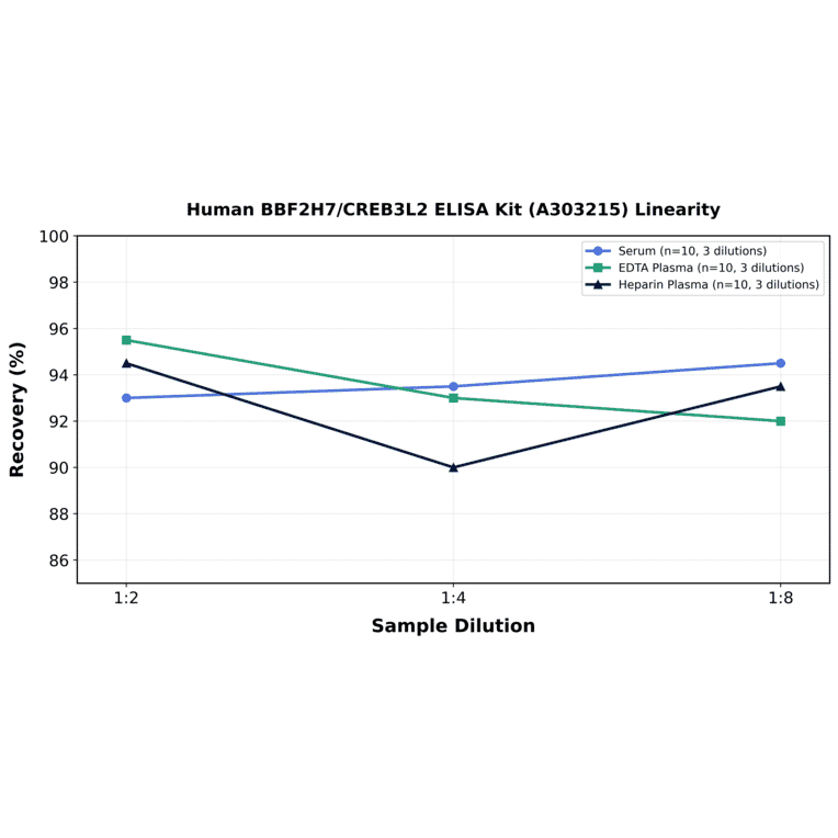 Linearity - Human BBF2H7/CREB3L2 ELISA Kit (A303215) - Antibodies.com