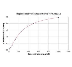 Standard Curve - Human CRISP2 ELISA Kit (A303216) - Antibodies.com