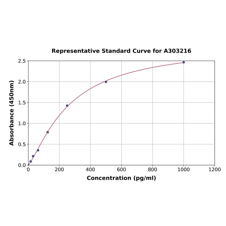Standard Curve - Human CRISP2 ELISA Kit (A303216) - Antibodies.com