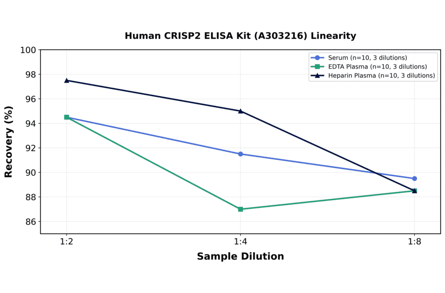 Linearity - Human CRISP2 ELISA Kit (A303216) - Antibodies.com