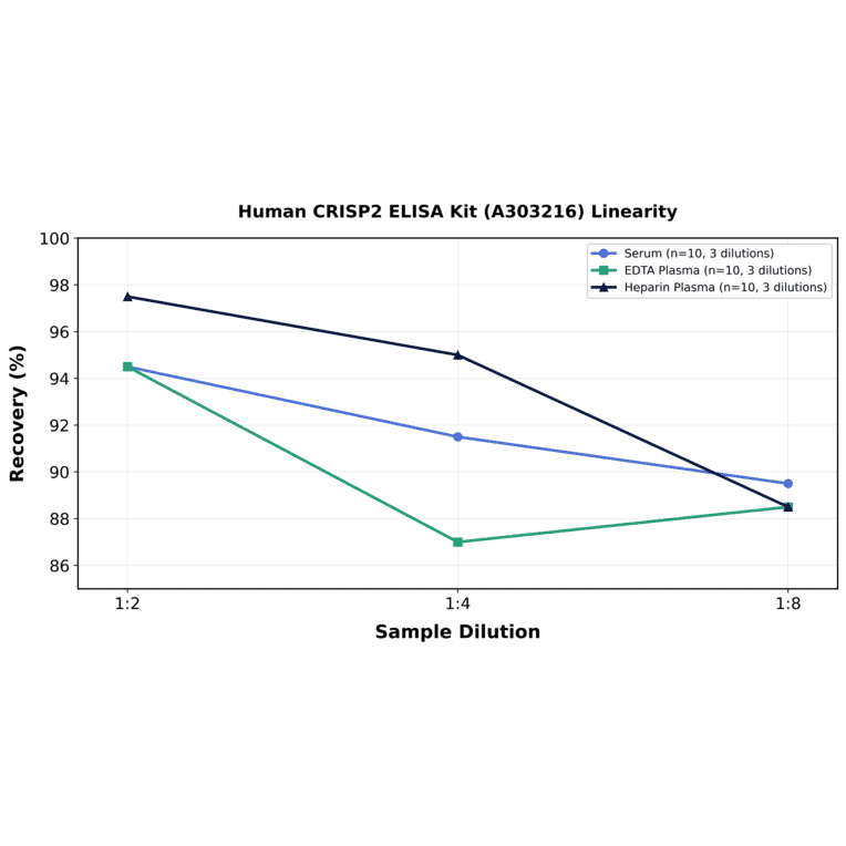 Linearity - Human CRISP2 ELISA Kit (A303216) - Antibodies.com