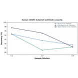 Linearity - Human CRISP2 ELISA Kit (A303216) - Antibodies.com