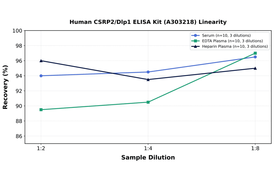 Linearity - Human CSRP2/Dlp1 ELISA Kit (A303218) - Antibodies.com