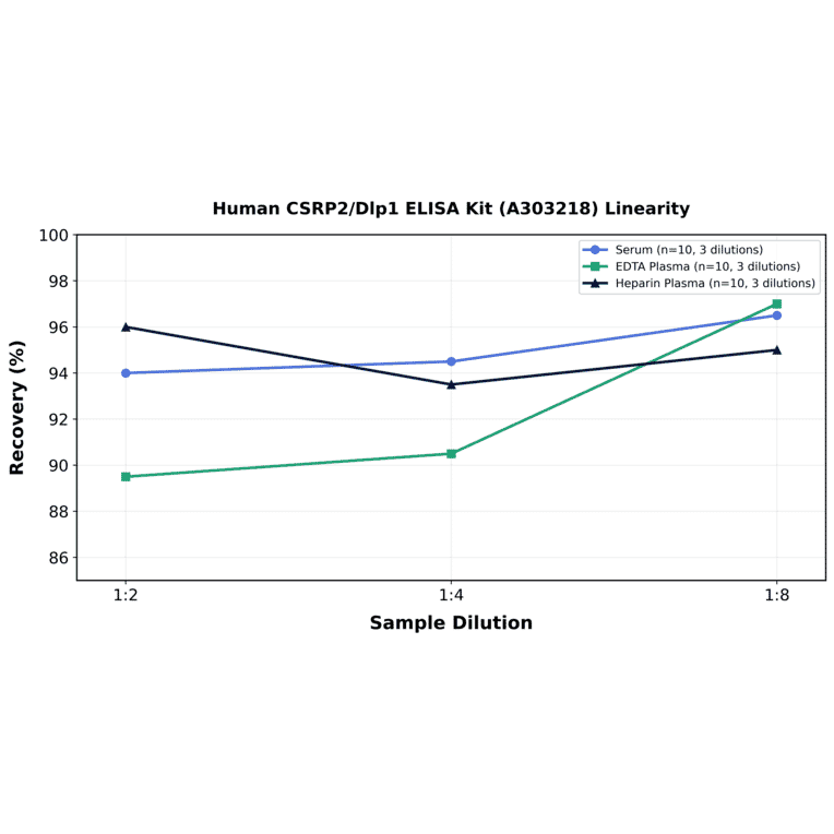 Linearity - Human CSRP2/Dlp1 ELISA Kit (A303218) - Antibodies.com