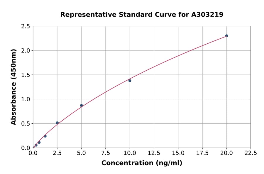 Standard Curve - Human Cystatin SN/CST1 ELISA Kit (A303219) - Antibodies.com
