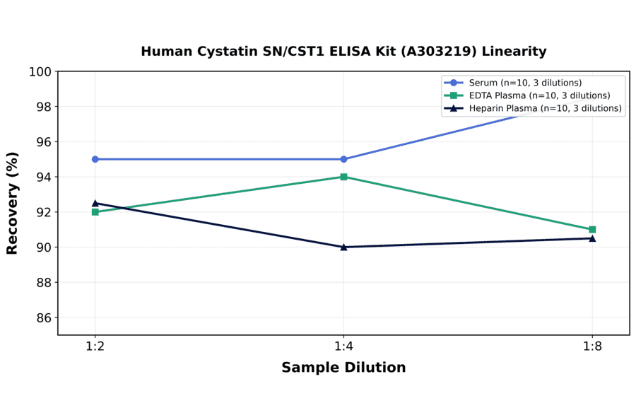 Linearity - Human Cystatin SN/CST1 ELISA Kit (A303219) - Antibodies.com