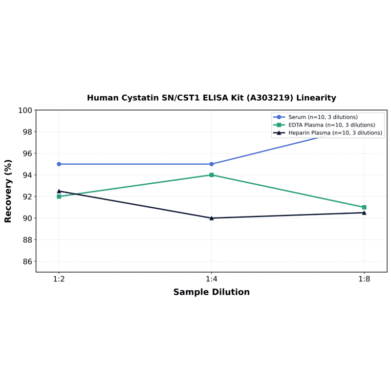 Linearity - Human Cystatin SN/CST1 ELISA Kit (A303219) - Antibodies.com