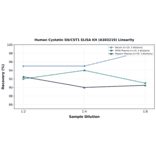 Linearity - Human Cystatin SN/CST1 ELISA Kit (A303219) - Antibodies.com