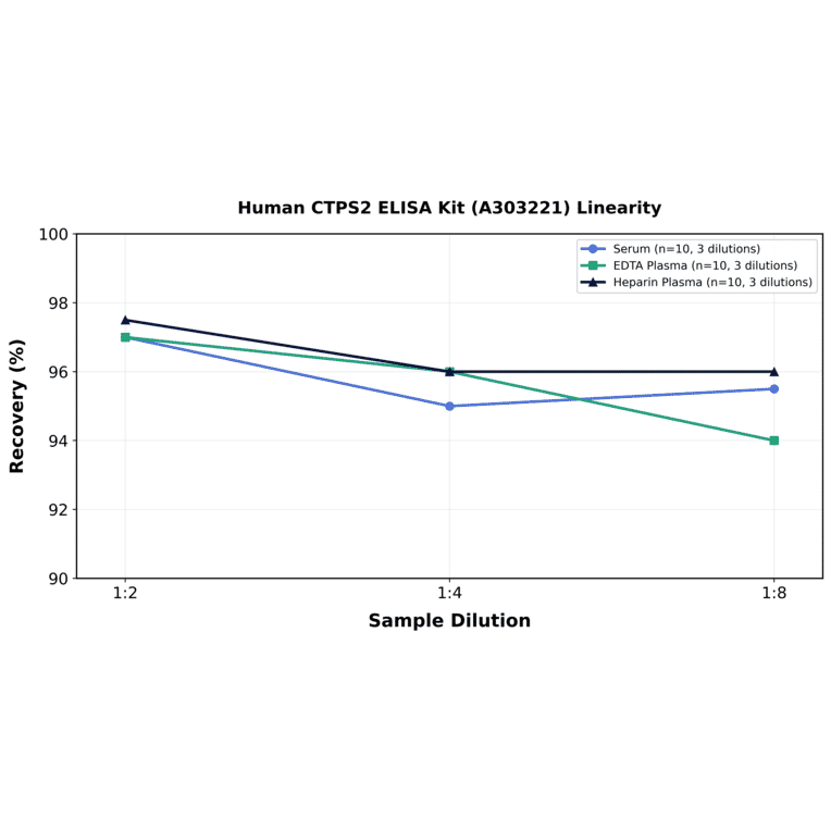 Linearity - Human CTPS2 ELISA Kit (A303221) - Antibodies.com