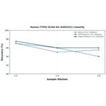 Linearity - Human CTPS2 ELISA Kit (A303221) - Antibodies.com