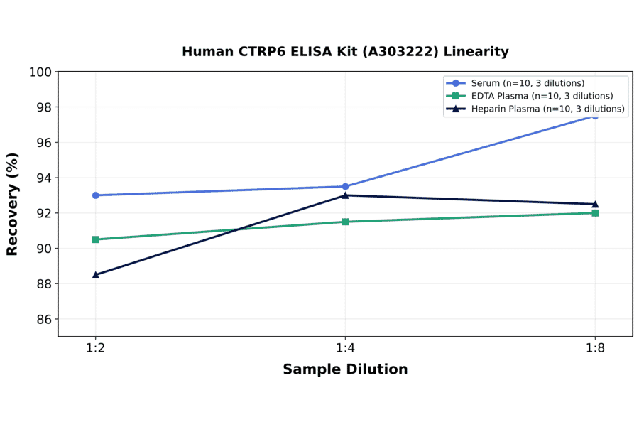 Linearity - Human CTRP6 ELISA Kit (A303222) - Antibodies.com