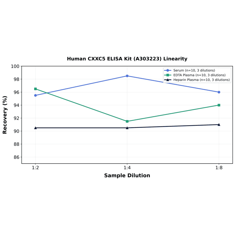 Linearity - Human CXXC5 ELISA Kit (A303223) - Antibodies.com