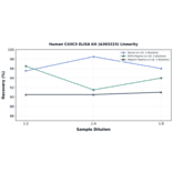 Linearity - Human CXXC5 ELISA Kit (A303223) - Antibodies.com