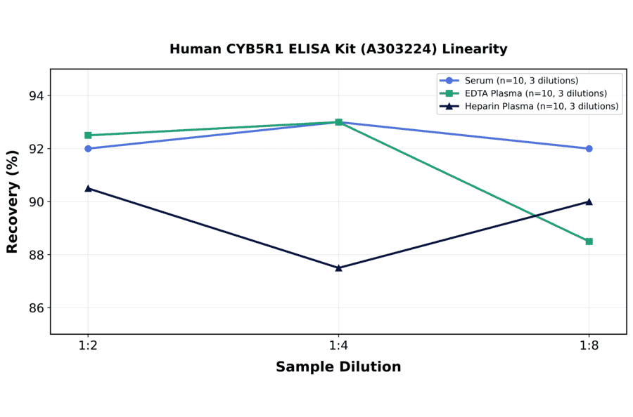 Linearity - Human CYB5R1 ELISA Kit (A303224) - Antibodies.com