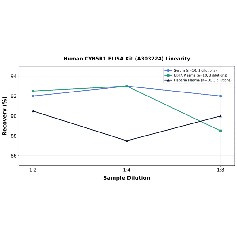 Linearity - Human CYB5R1 ELISA Kit (A303224) - Antibodies.com