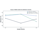 Linearity - Human CYB5R1 ELISA Kit (A303224) - Antibodies.com