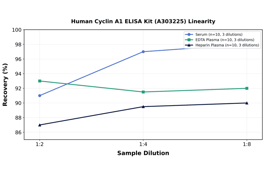 Linearity - Human Cyclin A1 ELISA Kit (A303225) - Antibodies.com