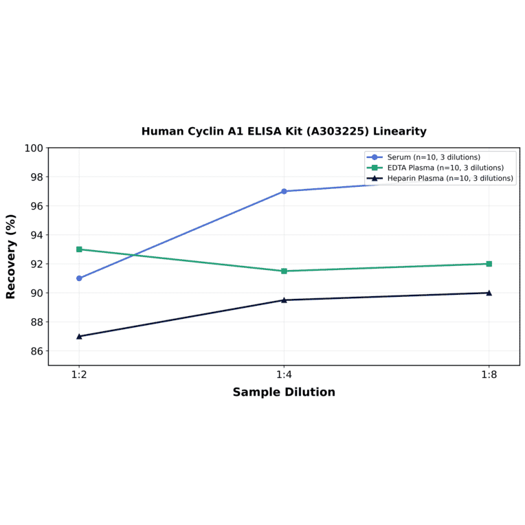 Linearity - Human Cyclin A1 ELISA Kit (A303225) - Antibodies.com