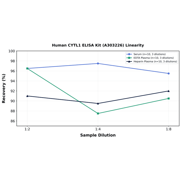 Linearity - Human CYTL1 ELISA Kit (A303226) - Antibodies.com