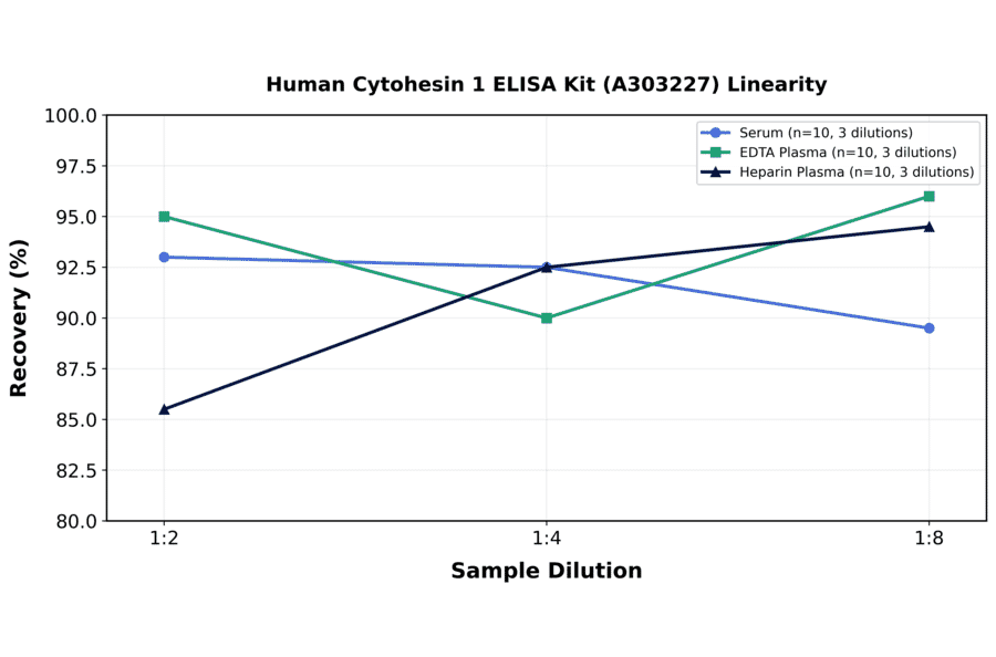 Linearity - Human Cytohesin 1 ELISA Kit (A303227) - Antibodies.com