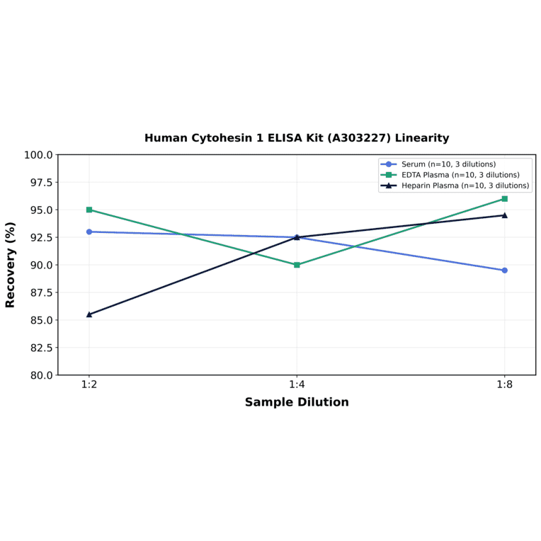 Linearity - Human Cytohesin 1 ELISA Kit (A303227) - Antibodies.com