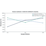 Linearity - Human Cytohesin 1 ELISA Kit (A303227) - Antibodies.com