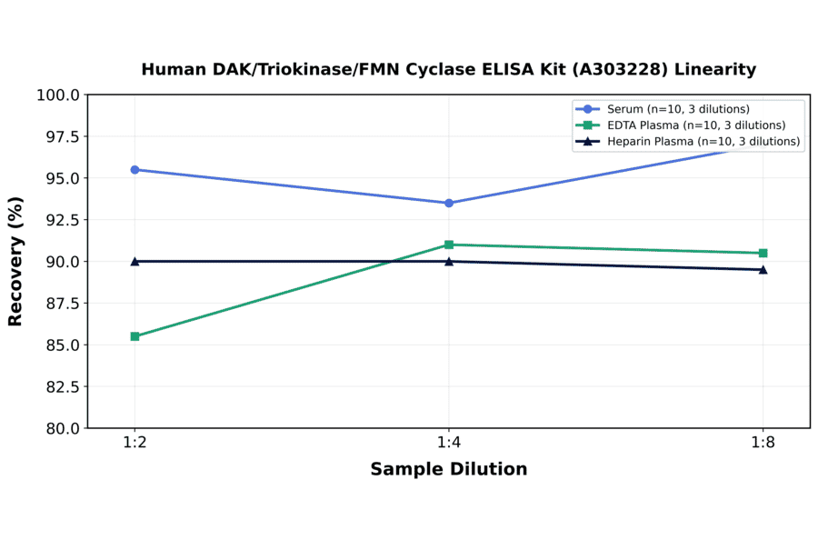 Linearity - Human DAK/Triokinase/FMN Cyclase ELISA Kit (A303228) - Antibodies.com