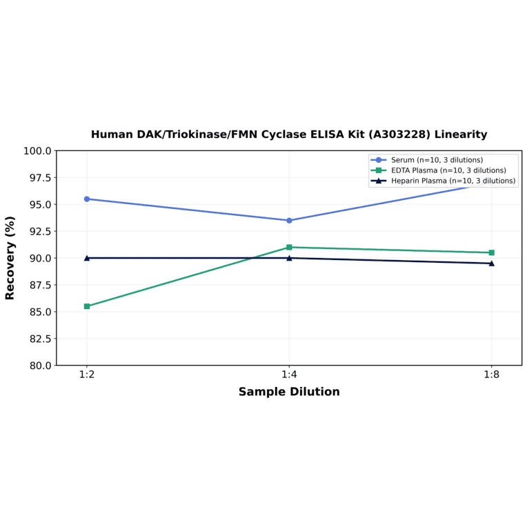 Linearity - Human DAK/Triokinase/FMN Cyclase ELISA Kit (A303228) - Antibodies.com