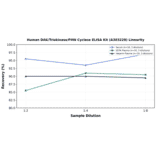 Linearity - Human DAK/Triokinase/FMN Cyclase ELISA Kit (A303228) - Antibodies.com