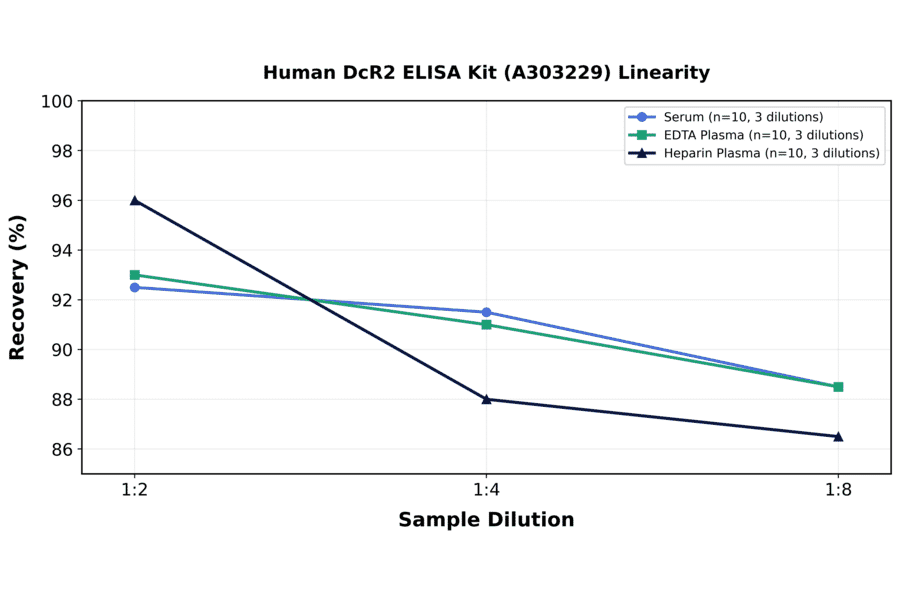 Linearity - Human DcR2 ELISA Kit (A303229) - Antibodies.com