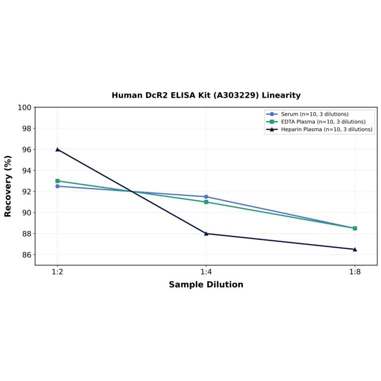 Linearity - Human DcR2 ELISA Kit (A303229) - Antibodies.com