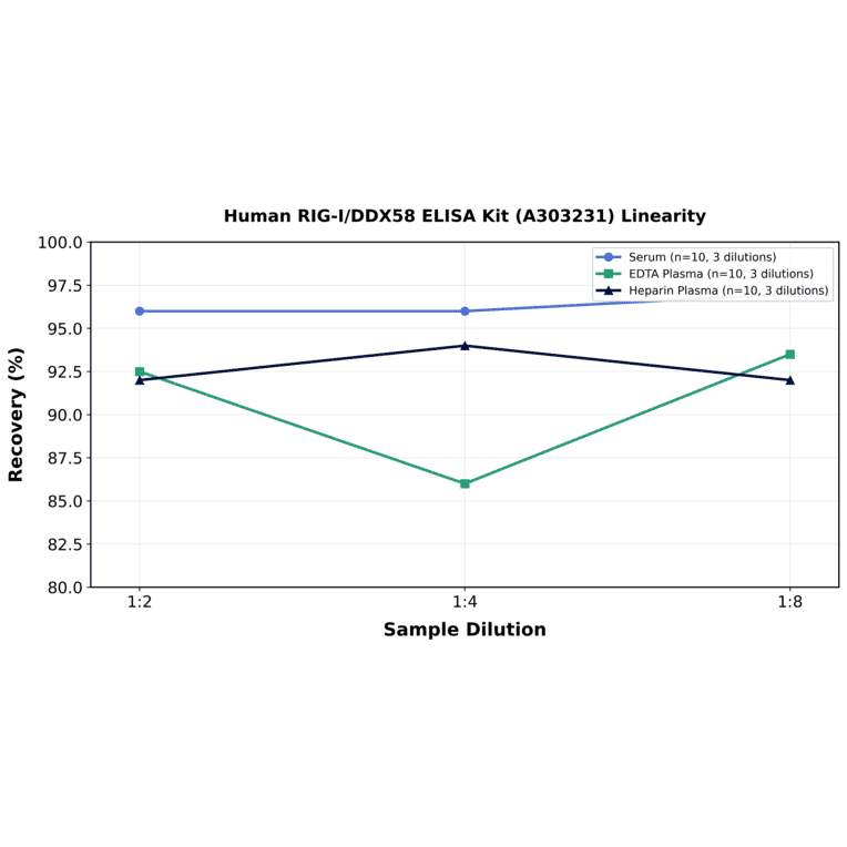 Linearity - Human RIG-I/DDX58 ELISA Kit (A303231) - Antibodies.com