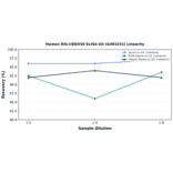 Linearity - Human RIG-I/DDX58 ELISA Kit (A303231) - Antibodies.com
